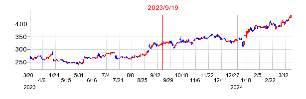 2023年9月19日 16:11前後のの株価チャート
